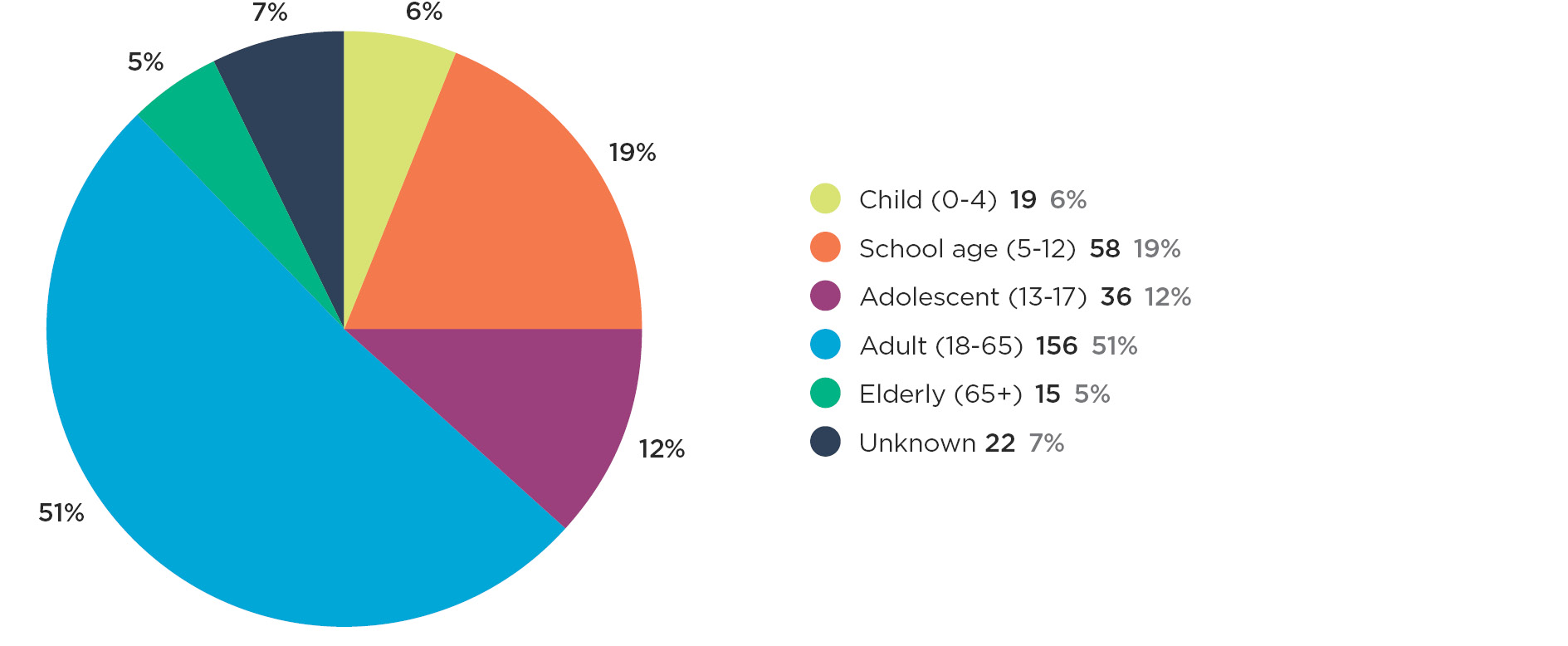 Graph 1b Notifiable electrical accidents by victim age