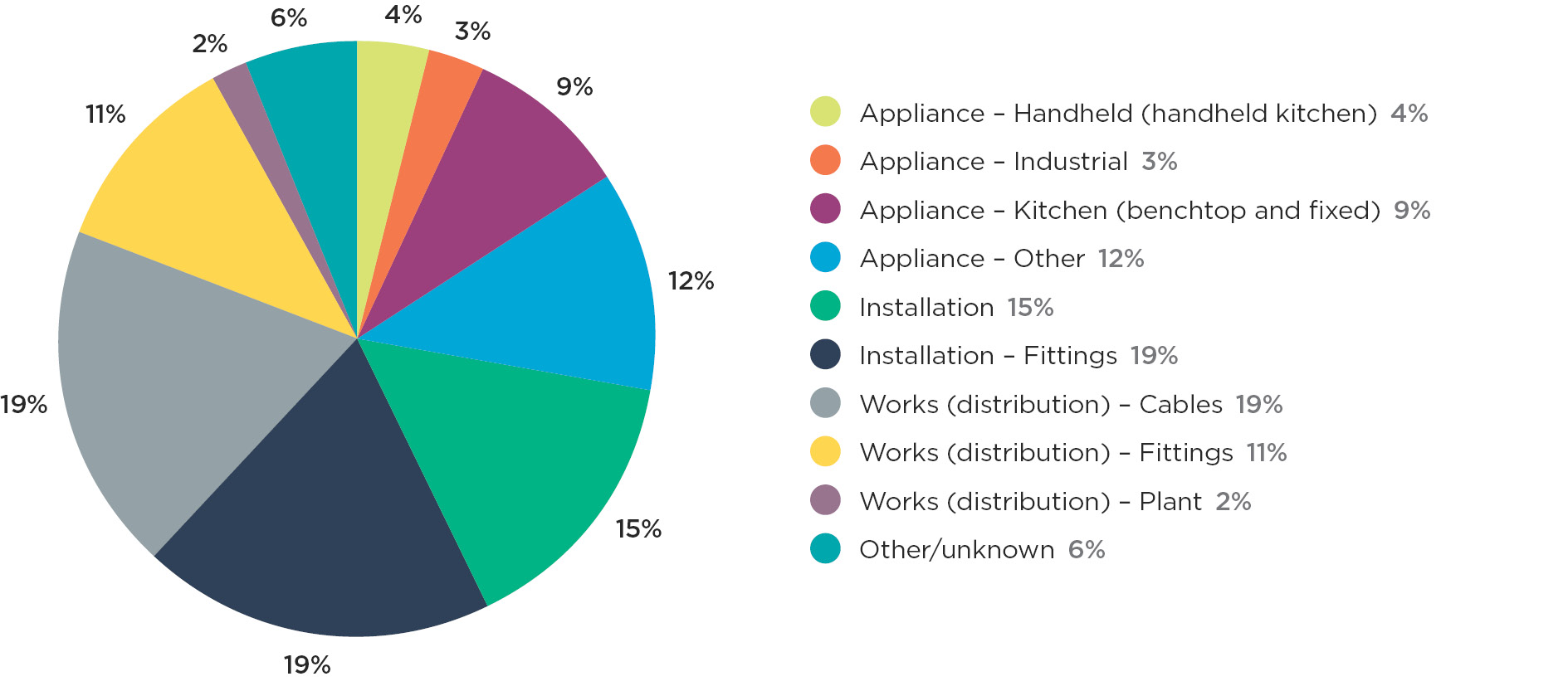 Graph 1e Notifiable electrical accidents by equipment