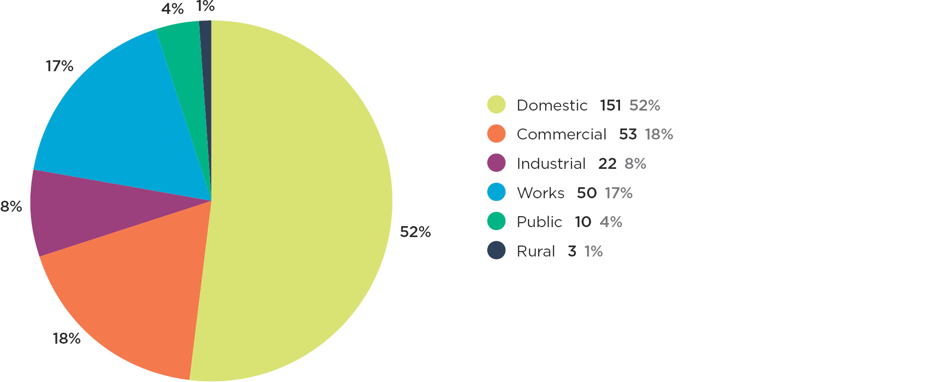 Graph 1f Notifiable electrical accidents by environment