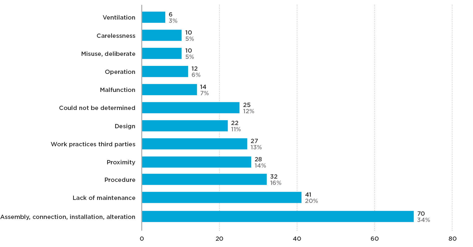 Graph 2c Notifiable natural gas accidents by causal factor