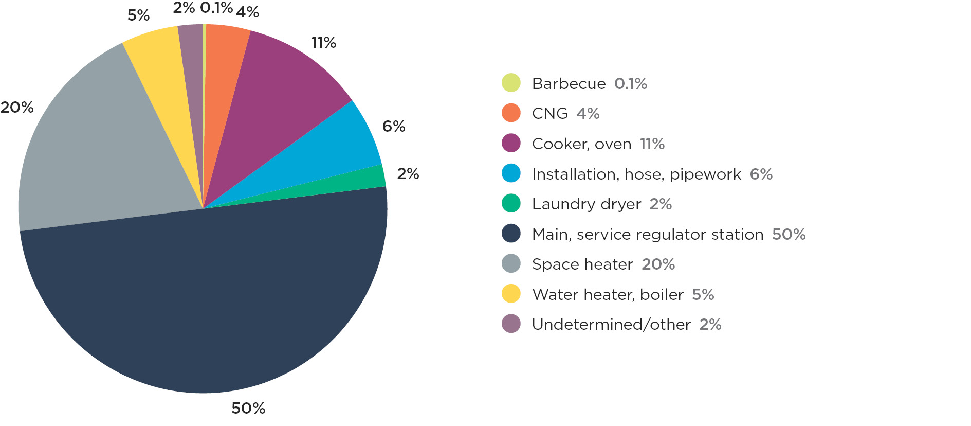 Graph 2f Non notifiable natural gas accidents by equipment