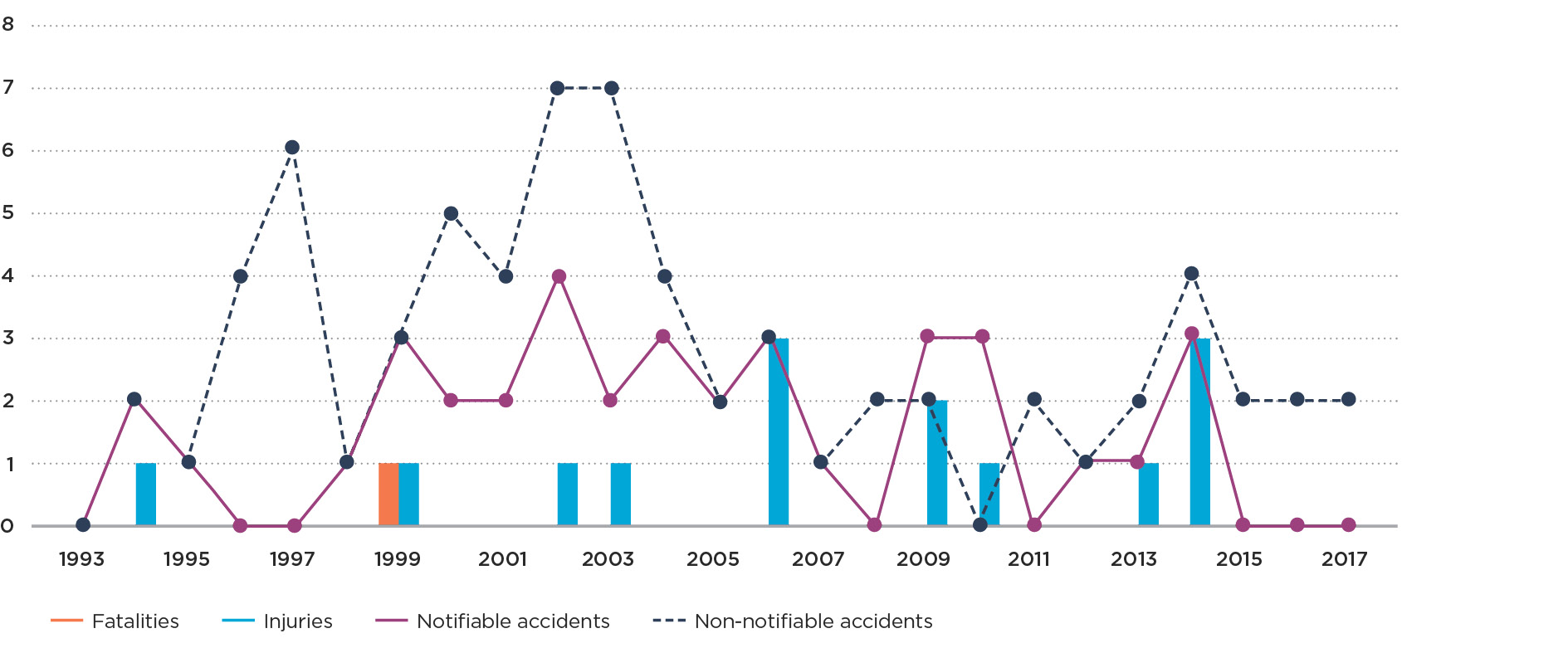 Graph 2g Natural gas cooker and oven accidents2