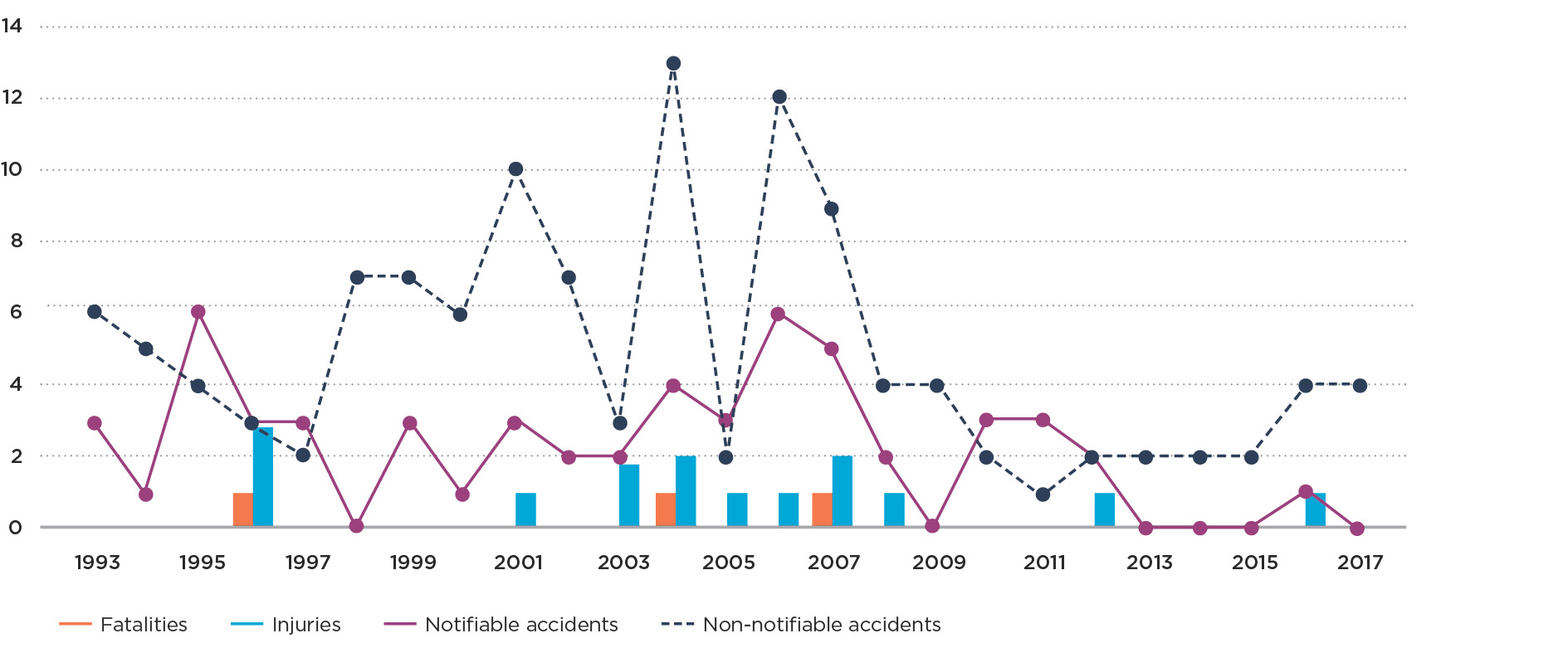 Graph 2h Natural space heater accidents