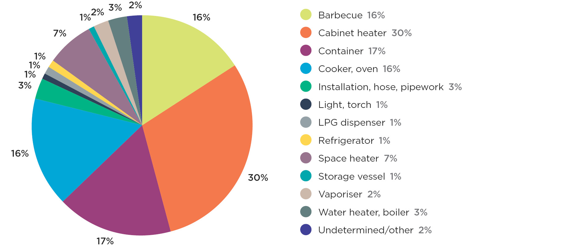 Graph 3f Non notifiable LPG accidents by equipment2