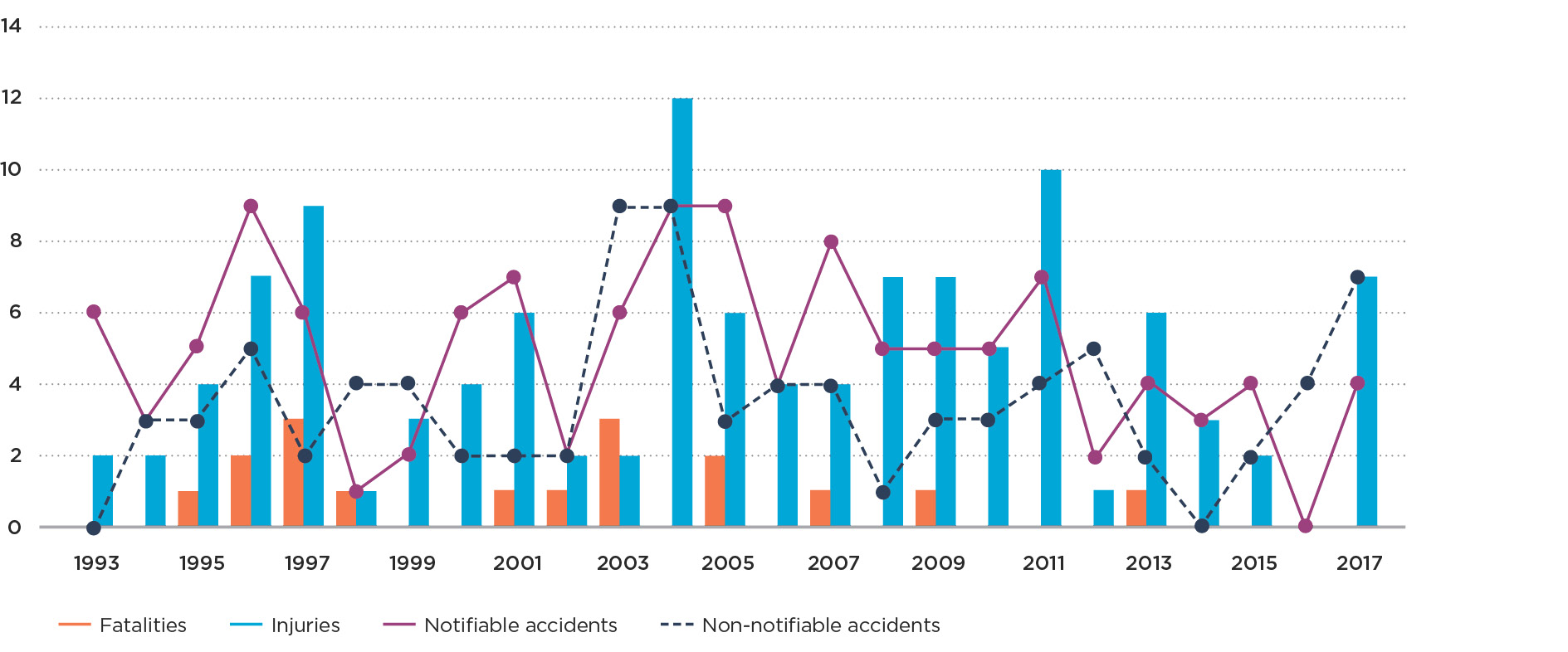 Graph 3g LPG cooker and oven accidents2