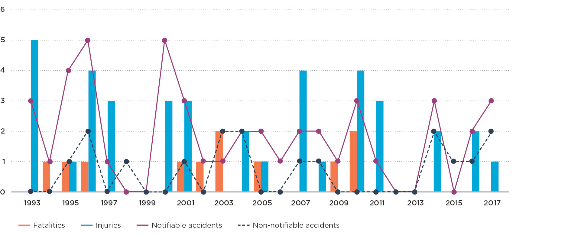 Graph 3j LPG caravan accidents