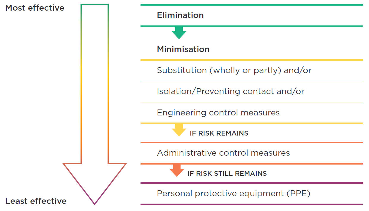 Hierarchy of control measures