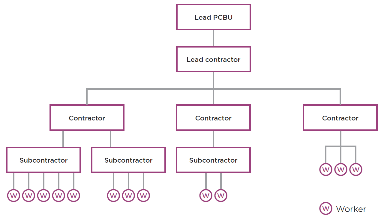 PCBUs working together example of a contractual agreement