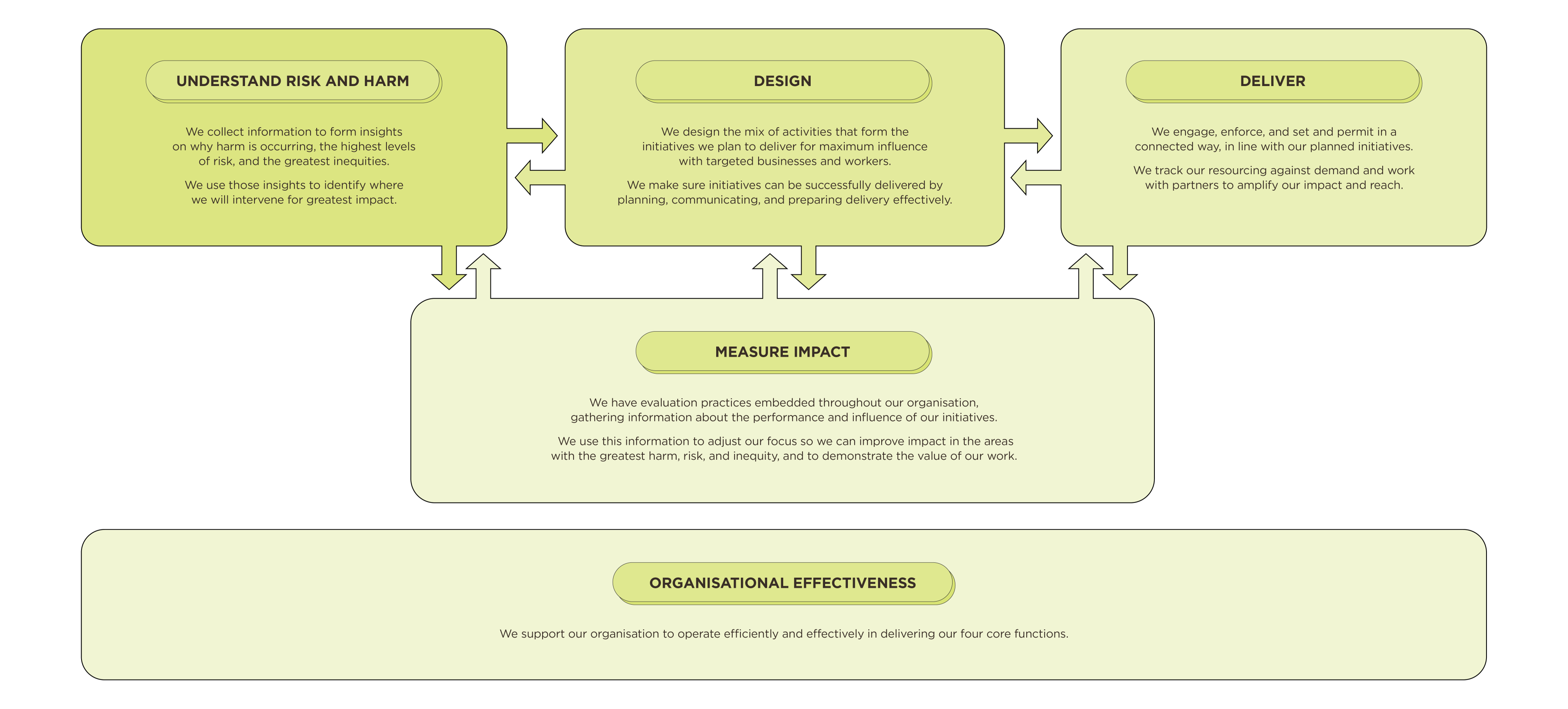 functional model